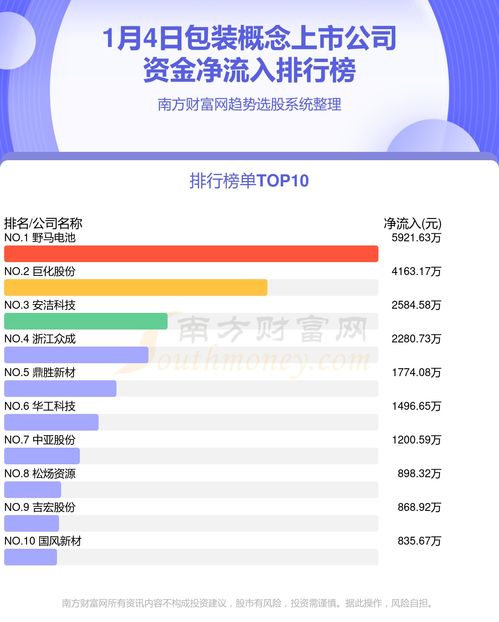 资金流向排行榜 1月4日包装概念上市公司及影视策划咨询行业资金动向解析